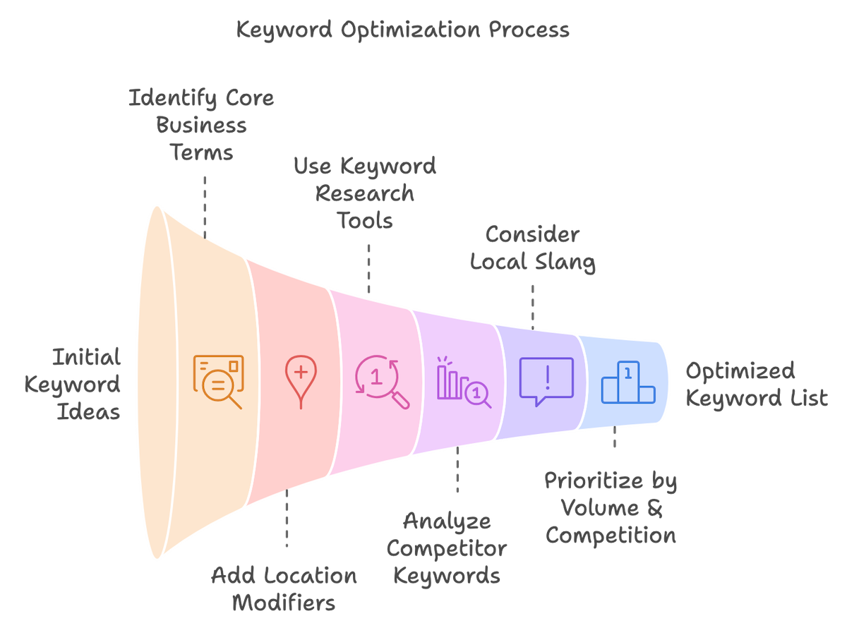 local keyword research funnel